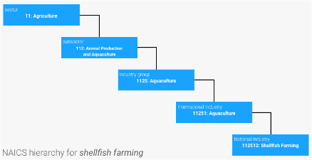 NAICS Hierarchy For Shellfish Farming